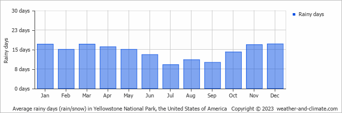 Average rainy days (rain/snow) in Yellowstone National Park, the United States of America   Copyright © 2023  weather-and-climate.com  